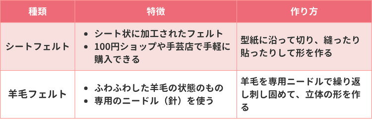 シートフェルトと羊毛フェルトの違い