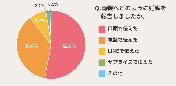 両親への報告の仕方