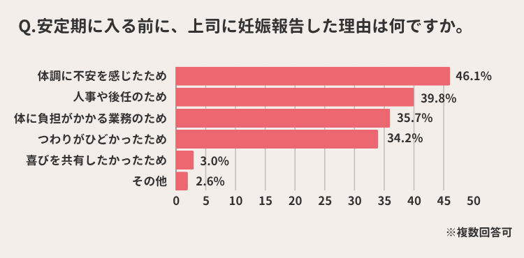 上司に報告した理由