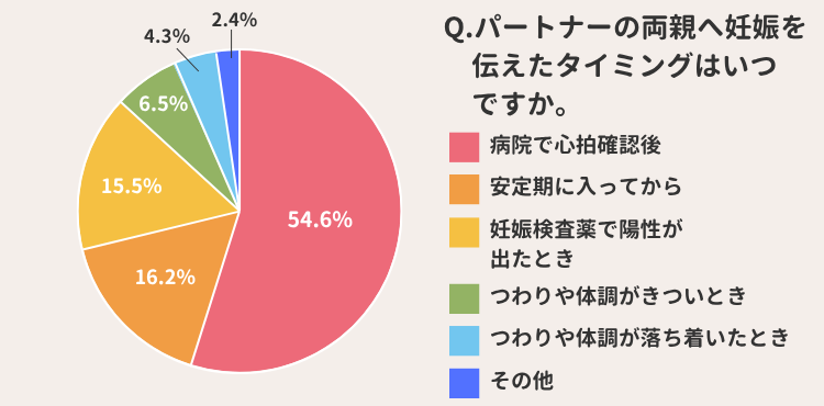 パートナーへの報告タイミング