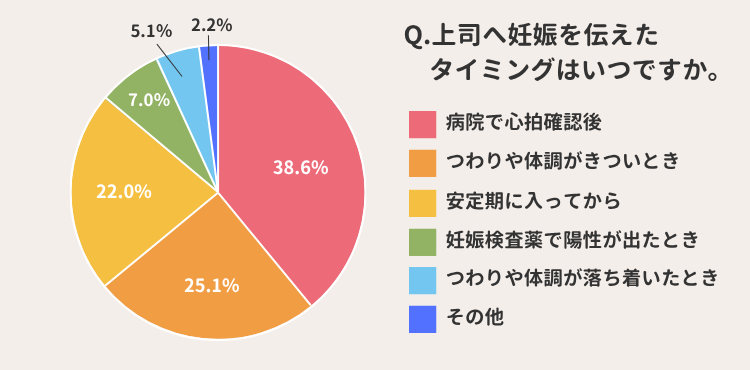 上司への妊娠報告