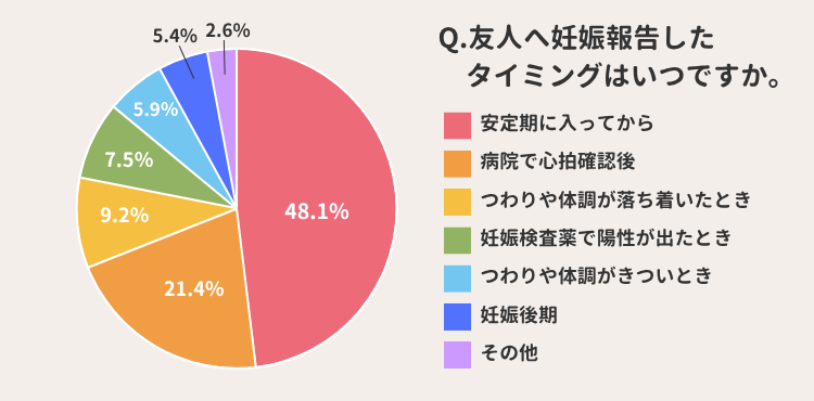 友人への報告タイミング