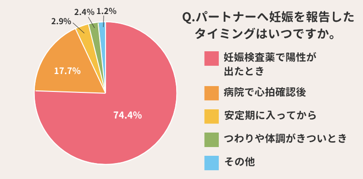 パートナーへの妊娠報告