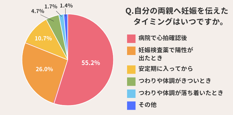 自分の両親への報告