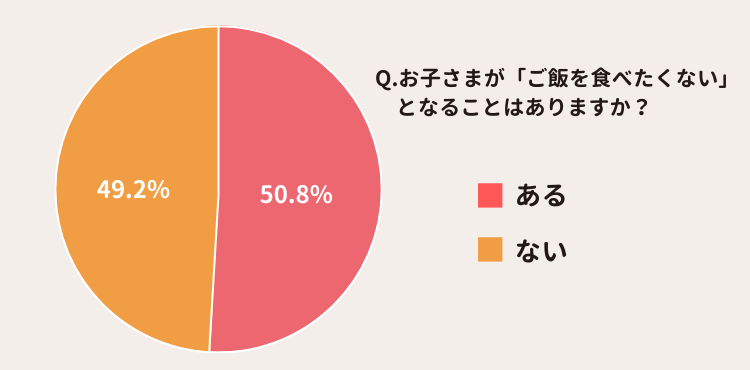 子どもがご飯を食べたがらないか否かに関するアンケート結果画像