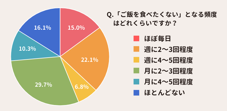 子どもがご飯を嫌がる頻度に関するアンケート結果画像