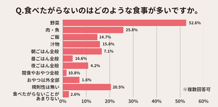 子どもが食べたがらない食事に関するアンケート結果画像