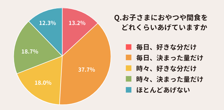 おやつを与える量やタイミングに関するアンケート結果画像