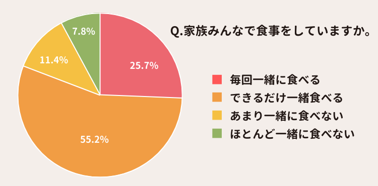 食事を一緒に食べる人数に関するアンケート結果画像