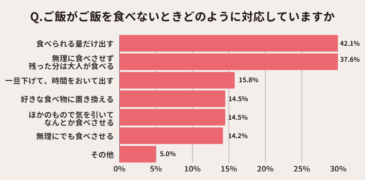 ご飯を食べない時の対処法に関するアンケート結果画像