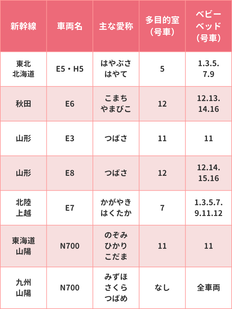 新幹線別の設備
