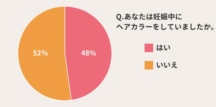 妊娠中にヘアカラーした人は48％