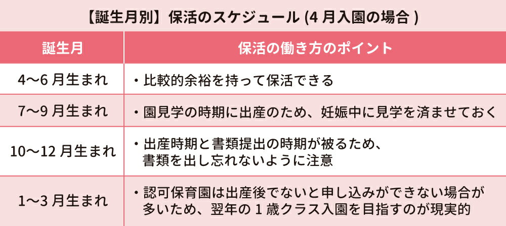 保活のスケジュール(誕生月別)