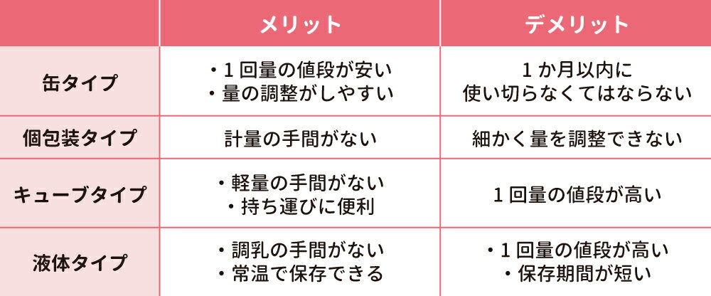 ミルクの種類と特徴の一覧
