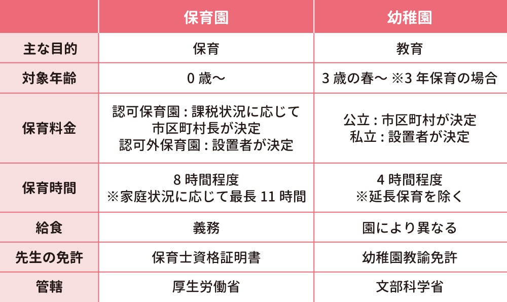 保育園と幼稚園の比較