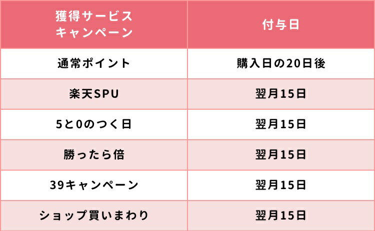獲得方法別ポイント付与日