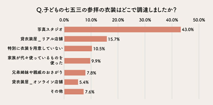 子どもの七五三の参拝の衣装はどこで調達しましたか?
