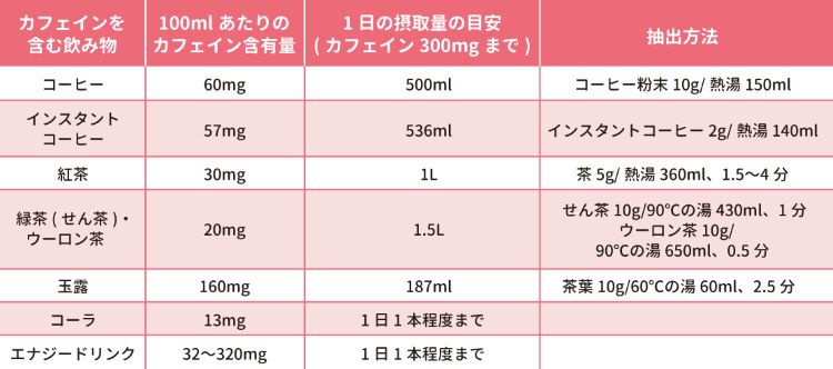 飲み物に含まれるカフェイン量