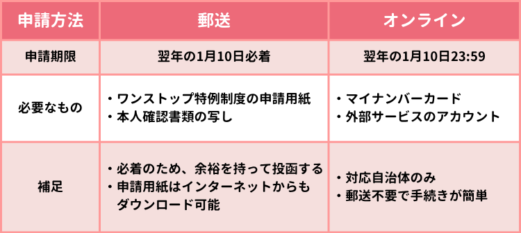 ワンストップ特例制度