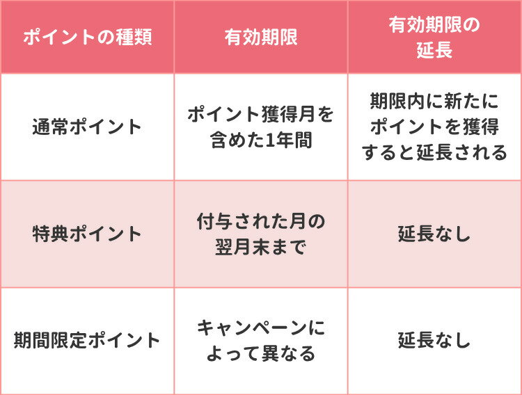通常ポイント・特典ポイント・期間限定ポイントの違い