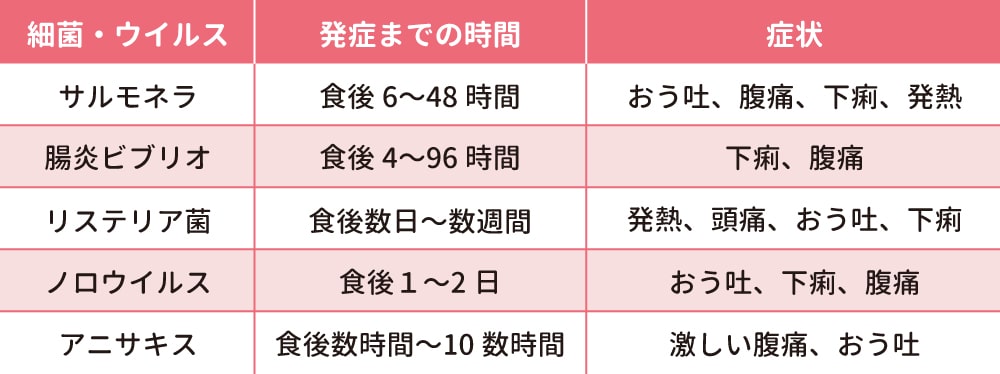 食中毒の種類と症状の一覧表