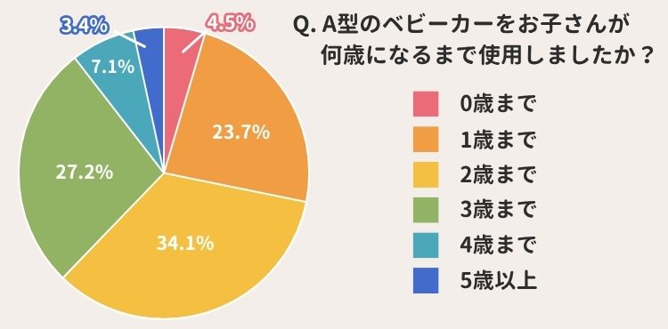 A型ベビーカーを卒業した時期