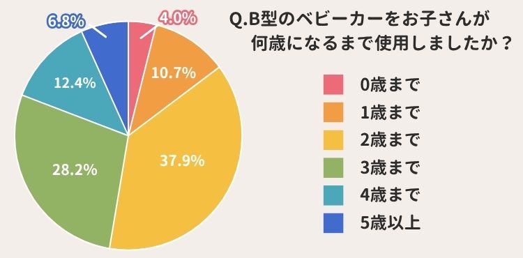 B型ベビーカーを卒業した時期