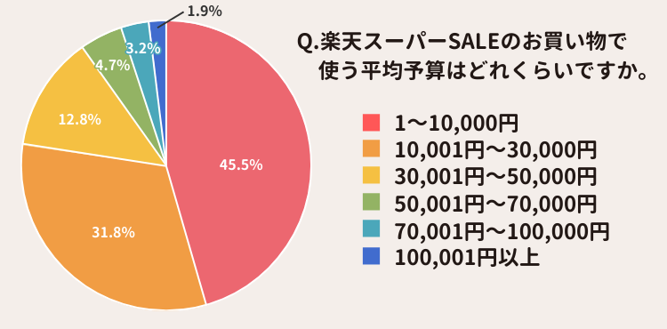 SPUの平均予算