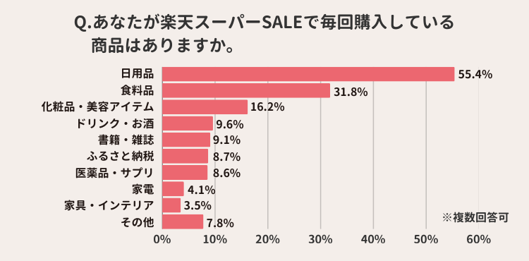 毎回購入している商品