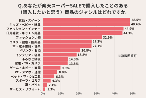 購入したいと思うジャンル