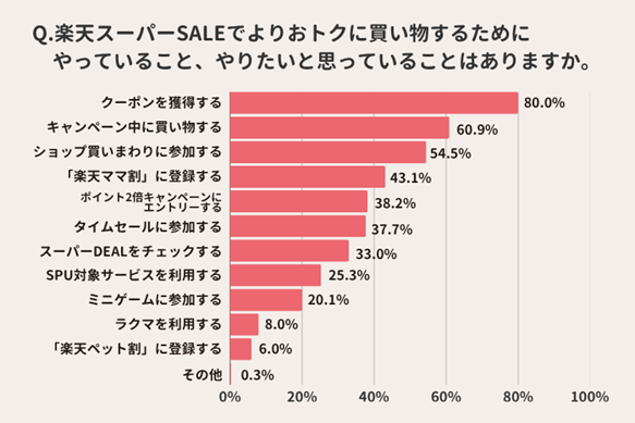 お得に買い物するためにしていること