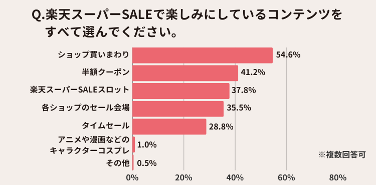 楽しみにしているコンテンツ