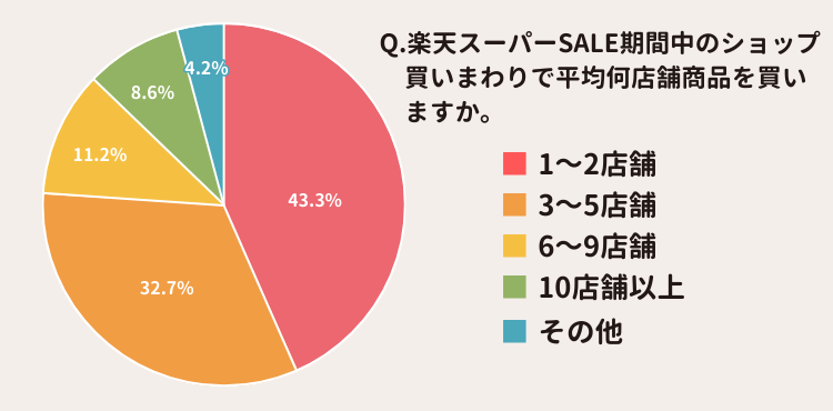 買い回り店舗の平均