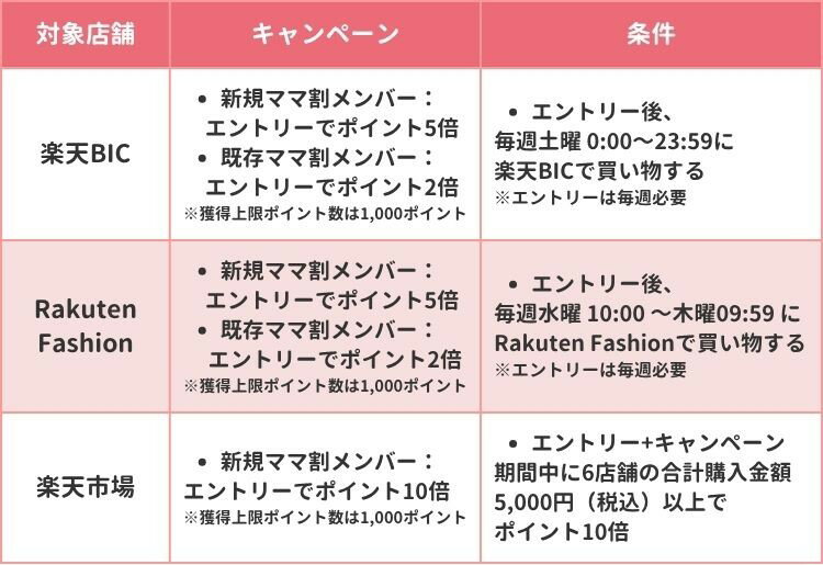 随時開催されるポイントキャンペーン