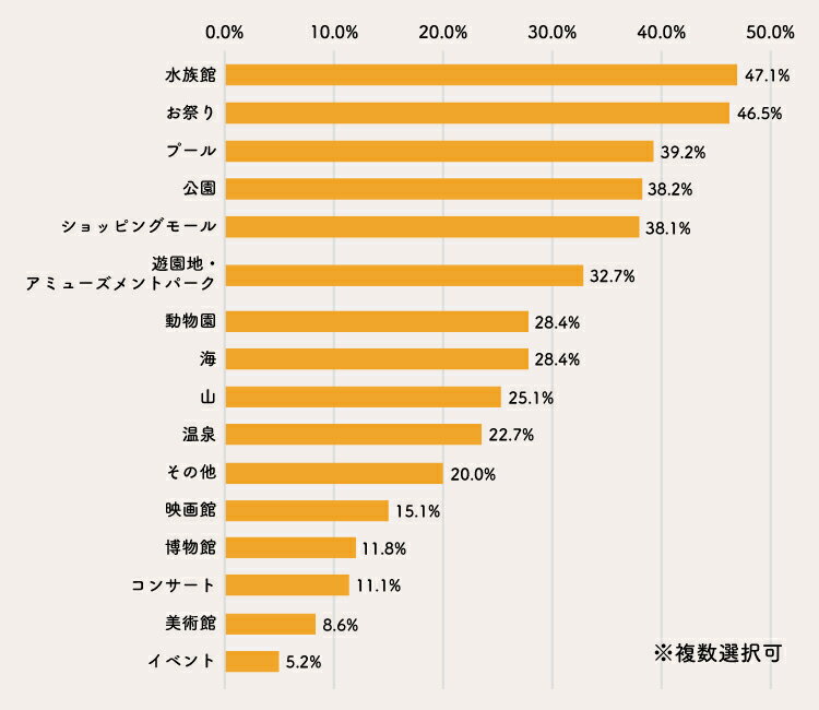 夏休みに子どもと行きたい場所についてのアンケート結果