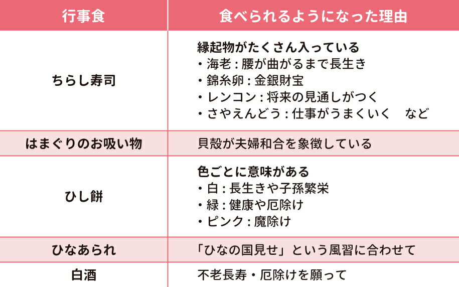 ひな祭り定番の食べ物と込められた願い