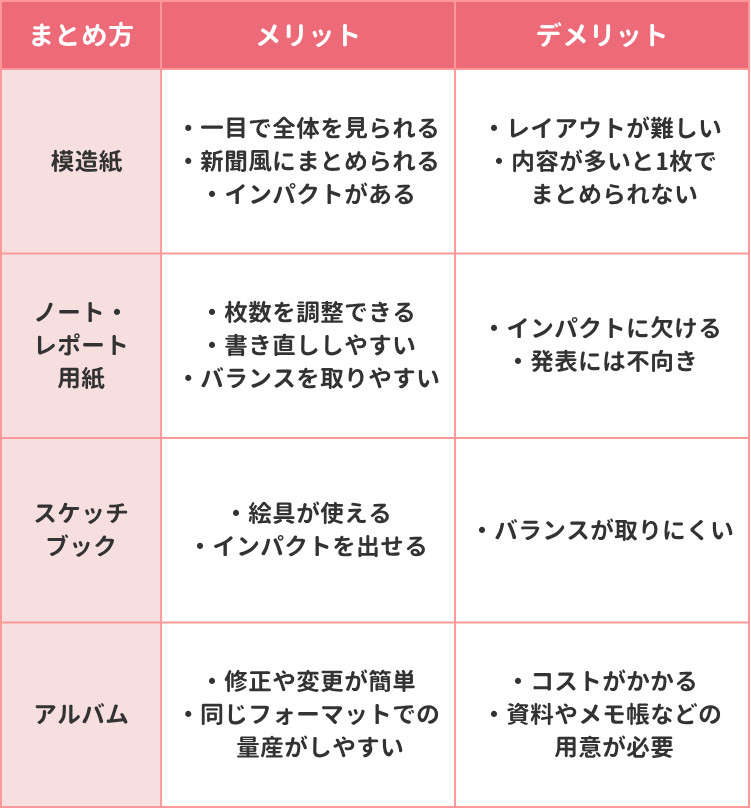 自由研究のまとめ方の種類とメリット、デメリット