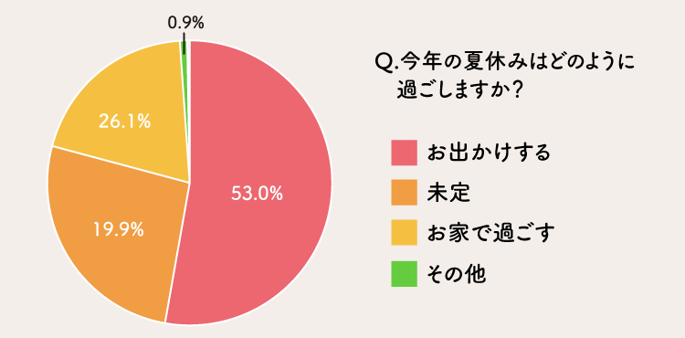 今年の夏休みをどのように過ごすかのアンケート結果