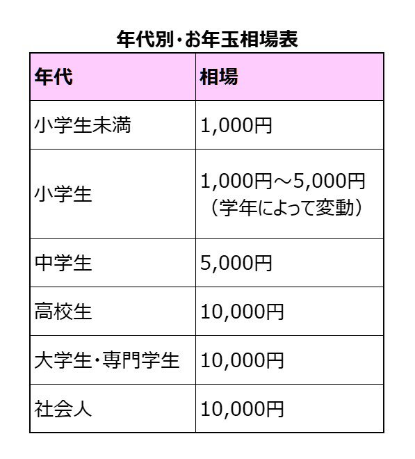 お年玉 何歳から自分で？