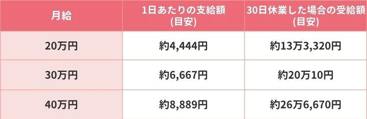 受給額(目安)表
