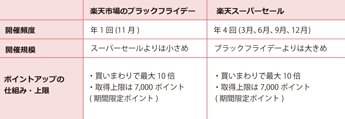 楽天市場のブラックフライデーとスーパーセールどっちが得？違いは