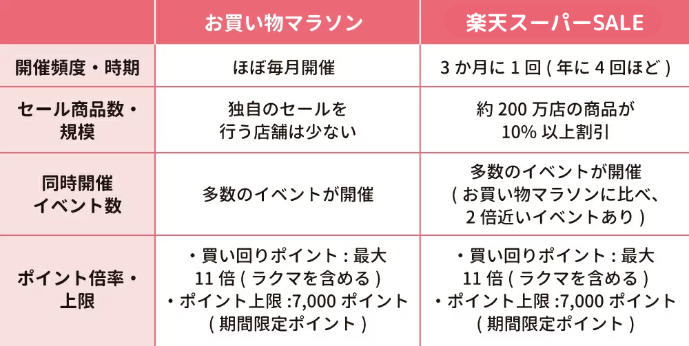 お買い物マラソンと楽天スーパーセールとの違い