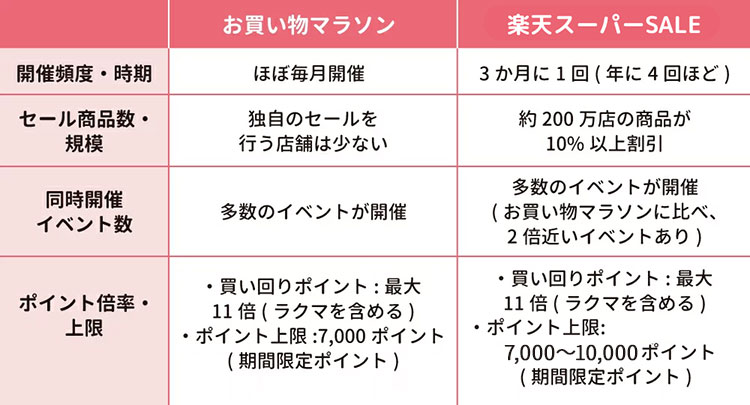 お買い物マラソンと楽天スーパーセールとの違い