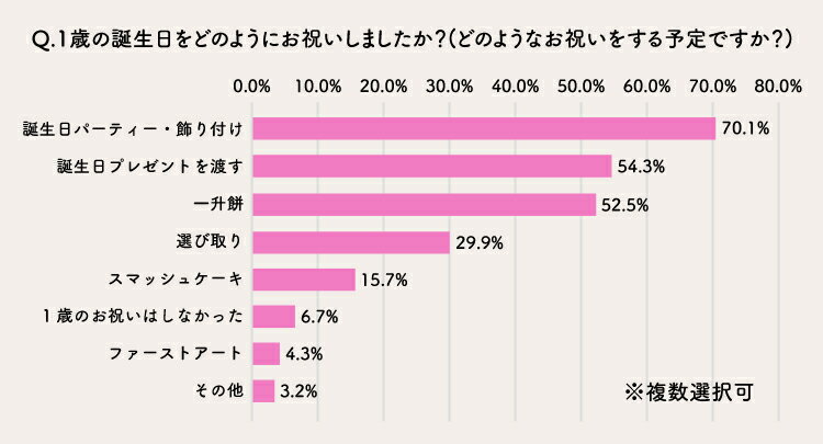 1歳の誕生日をどのようにお祝いしましたか