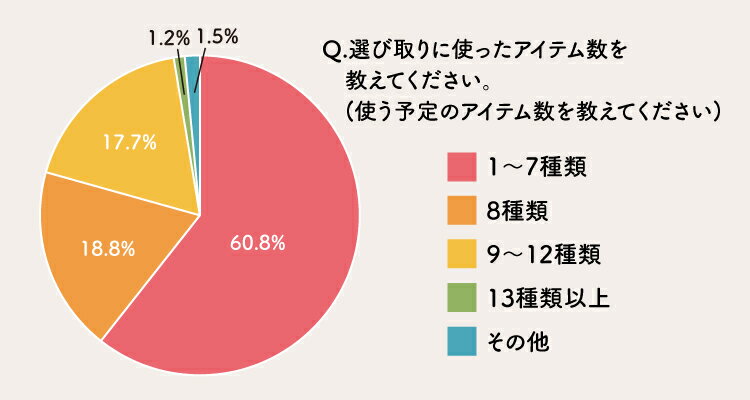 選び取りに使ったアイテム数を教えてください