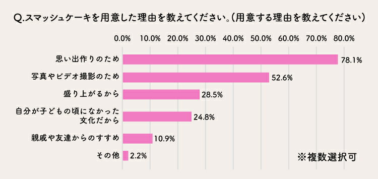 スマッシュケーキを用意した理由を教えてください