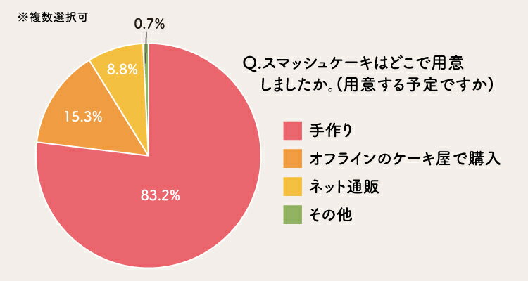 スマッシュケーキはどこで用意しましたか