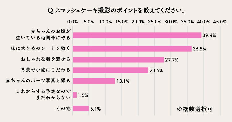 スマッシュケーキの撮影ポイントを教えてください