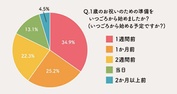 1歳のお祝いのための準備をいつごろから始めましたか