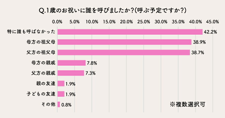 1歳のお祝いにだれを呼びましたか